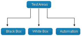 Testing Areas