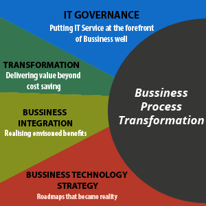 Business Process Transformation