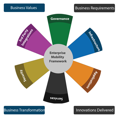Enterprise Mobility Consulting