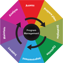 Program Management